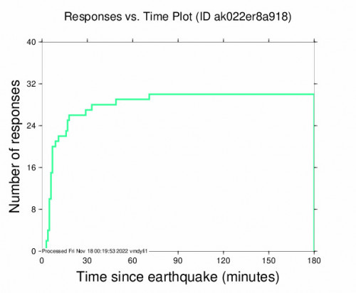 Responses vs Time Plot for the Skwentna, Alaska 3.7m Earthquake, Thursday Nov. 17 2022, 12:45:46 PM