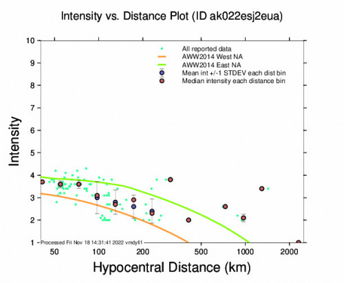 Intensity vs Distance Plot for the Point Mackenzie, Alaska 4.9m Earthquake, Thursday Nov. 17 2022, 3:03:09 PM