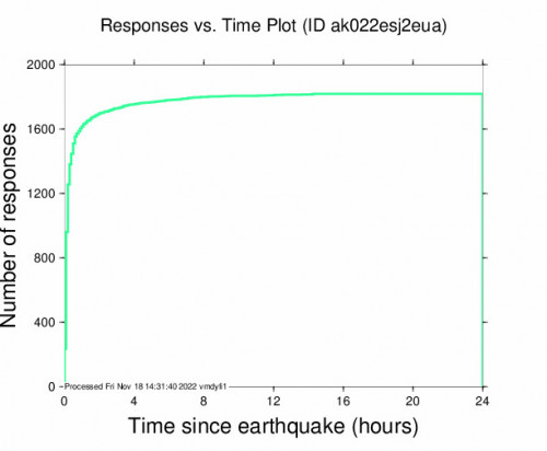 Responses vs Time Plot for the Point Mackenzie, Alaska 4.9m Earthquake, Thursday Nov. 17 2022, 3:03:09 PM