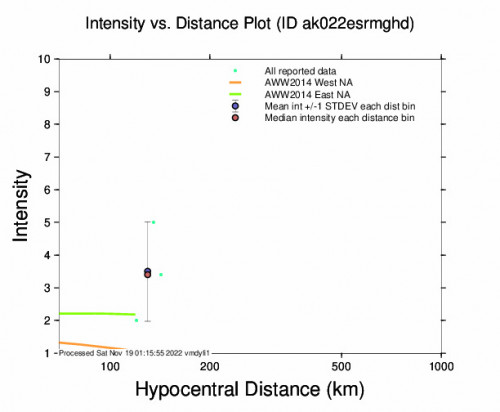 Intensity vs Distance Plot for the Trapper Creek, Alaska 3.6m Earthquake, Friday Nov. 18 2022, 5:40:31 AM
