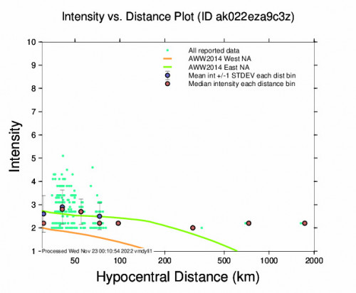 Intensity vs Distance Plot for the Meadow Lakes, Alaska 3.7m Earthquake, Monday Nov. 21 2022, 11:50:07 PM