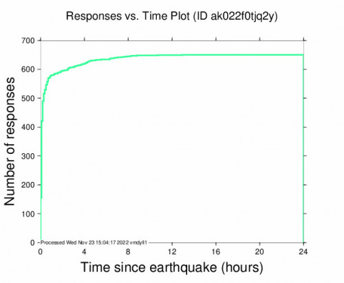 Responses vs Time Plot for the Meadow Lakes, Alaska 4.1m Earthquake, Tuesday Nov. 22 2022, 4:36:42 PM