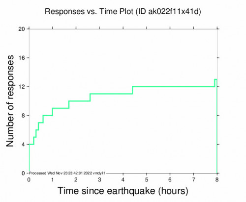 Responses vs Time Plot for the Houston, Alaska 3.3m Earthquake, Wednesday Nov. 23 2022, 6:42:58 AM