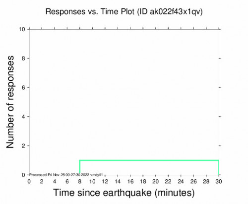 Responses vs Time Plot for the Nanwalek, Alaska 2.6m Earthquake, Thursday Nov. 24 2022, 3:18:06 PM