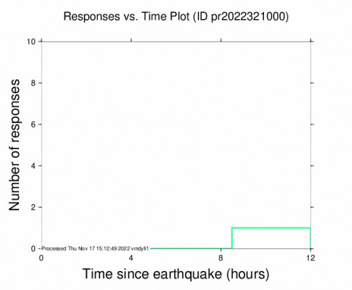 Responses vs Time Plot for the Mona Passage 3.92m Earthquake, Thursday Nov. 17 2022, 2:39:00 AM