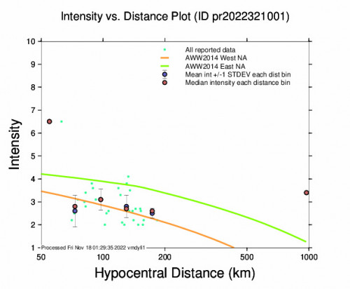 Intensity vs Distance Plot for the San Antonio, Puerto Rico 5m Earthquake, Thursday Nov. 17 2022, 7:48:26 AM