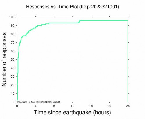 Responses vs Time Plot for the San Antonio, Puerto Rico 5m Earthquake, Thursday Nov. 17 2022, 7:48:26 AM