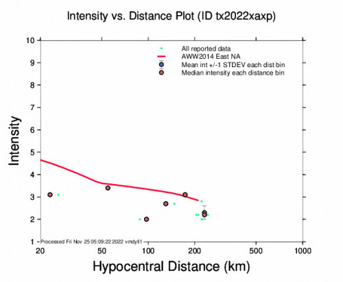 Intensity vs Distance Plot for the Mentone, Texas 4.5m Earthquake, Thursday Nov. 24 2022, 1:14:19 PM