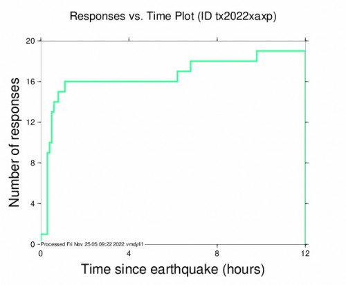 Responses vs Time Plot for the Mentone, Texas 4.5m Earthquake, Thursday Nov. 24 2022, 1:14:19 PM