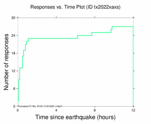 Responses vs Time Plot for the Mentone, Texas 4.9m Earthquake, Thursday Nov. 24 2022, 1:19:28 PM
