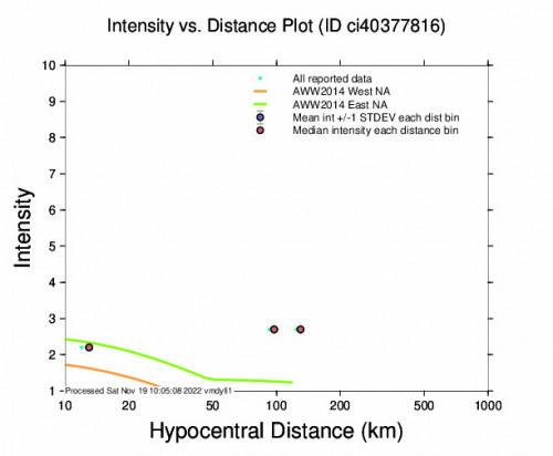Intensity vs Distance Plot for the Big Bear Lake, Ca 2.57m Earthquake, Friday Nov. 18 2022, 8:15:41 PM