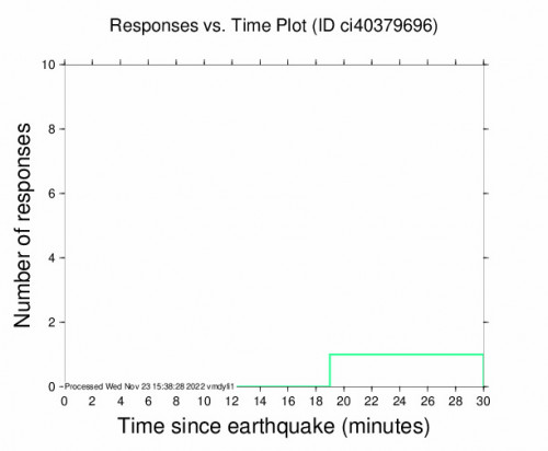 Responses vs Time Plot for the Ocotillo, Ca 2.57m Earthquake, Tuesday Nov. 22 2022, 7:42:45 PM