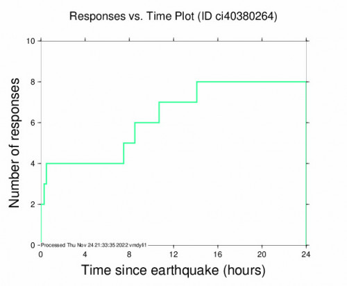 Responses vs Time Plot for the Westmorland, Ca 3.15m Earthquake, Wednesday Nov. 23 2022, 11:20:55 PM