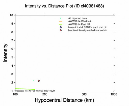 Intensity vs Distance Plot for the Ocotillo Wells, Ca 2.63m Earthquake, Sunday Nov. 27 2022, 3:49:45 AM