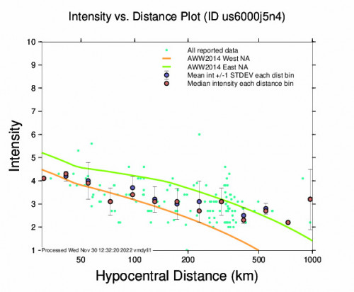 Intensity vs Distance Plot for the Peace River, Canada 5.3m Earthquake, Tuesday Nov. 29 2022, 5:55:56 PM