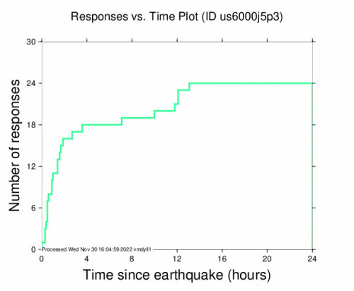 Responses vs Time Plot for the Peace River, Canada 4.5m Earthquake, Tuesday Nov. 29 2022, 7:55:39 PM