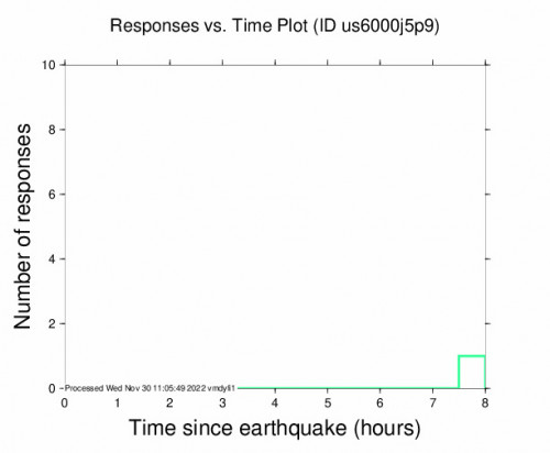 Responses vs Time Plot for the Haines Junction, Canada 3m Earthquake, Tuesday Nov. 29 2022, 8:29:23 PM