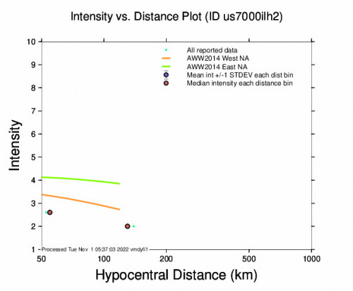 Intensity vs Distance Plot for the Santiago, Peru 5.1m Earthquake, Monday Oct. 31 2022, 8:25:46 AM