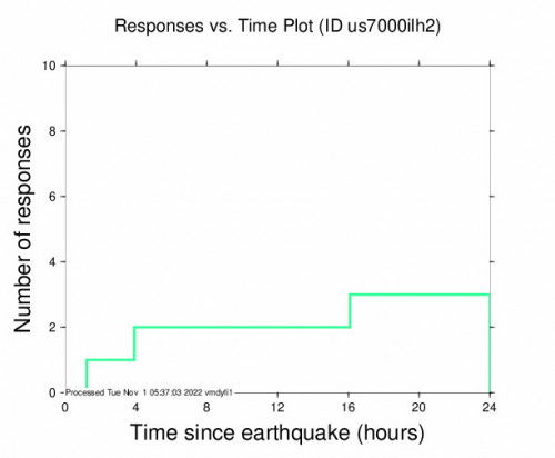 Responses vs Time Plot for the Santiago, Peru 5.1m Earthquake, Monday Oct. 31 2022, 8:25:46 AM