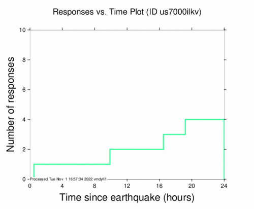 Responses vs Time Plot for the Tortora Marina, Italy 5.5m Earthquake, Monday Oct. 31 2022, 10:42:50 PM