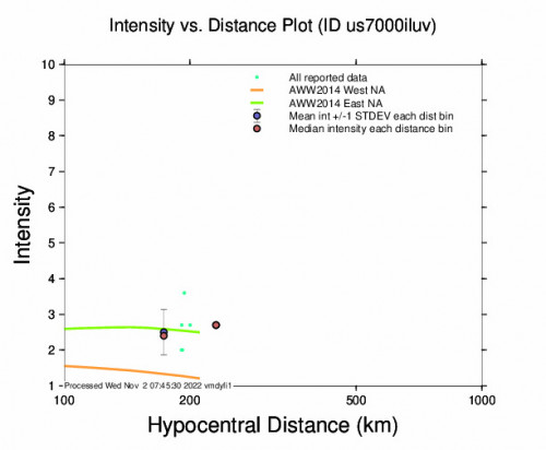 Intensity vs Distance Plot for the Dededo Village, Guam 4.5m Earthquake, Wednesday Nov. 02 2022, 10:42:30 AM
