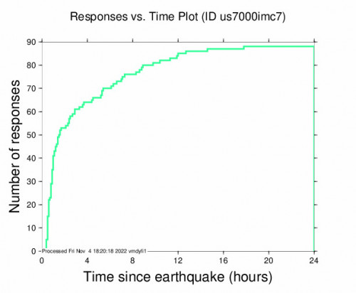 Responses vs Time Plot for the Karabağlar, Turkey 4.8m Earthquake, Friday Nov. 04 2022, 3:29:21 AM