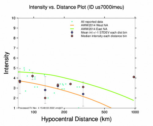 Intensity vs Distance Plot for the La Libertad, El Salvador 5.7m Earthquake, Thursday Nov. 03 2022, 10:26:11 PM