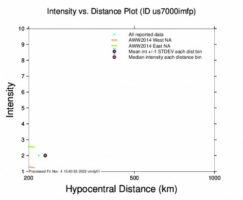 Intensity vs Distance Plot for the La Libertad, El Salvador 4.2m Earthquake, Friday Nov. 04 2022, 12:30:53 AM