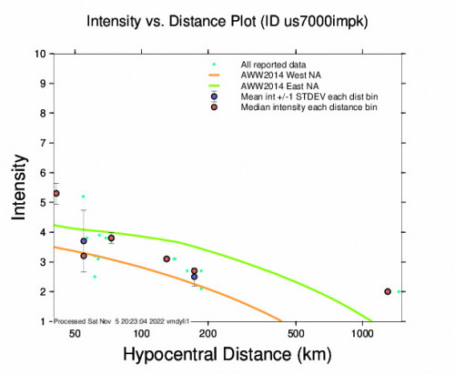 Intensity vs Distance Plot for the San Martín, Argentina 5m Earthquake, Saturday Nov. 05 2022, 9:12:39 AM