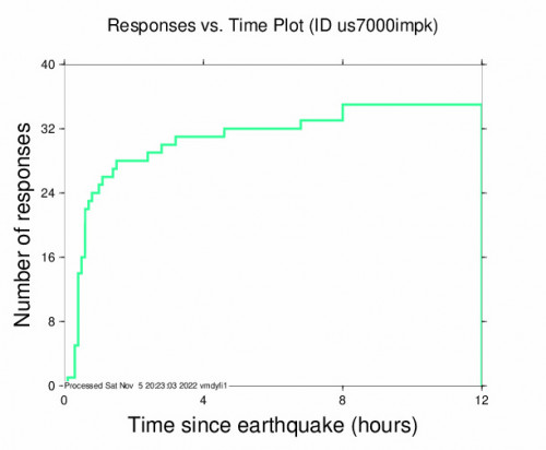 Responses vs Time Plot for the San Martín, Argentina 5m Earthquake, Saturday Nov. 05 2022, 9:12:39 AM