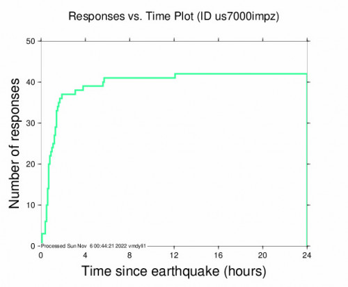 Responses vs Time Plot for the South Africa 4.6m Earthquake, Saturday Nov. 05 2022, 2:32:09 PM