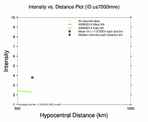Intensity vs Distance Plot for the Gizo, Solomon Islands 5.1m Earthquake, Sunday Nov. 06 2022, 5:55:49 AM