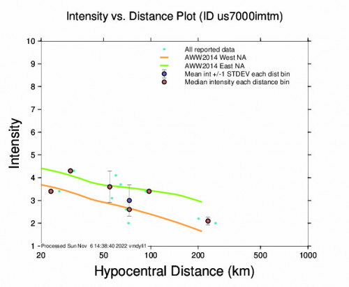 Intensity vs Distance Plot for the Uttarkāshi, India 4.6m Earthquake, Sunday Nov. 06 2022, 8:33:03 AM