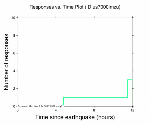 Responses vs Time Plot for the Jurm, Afghanistan 5.4m Earthquake, Monday Nov. 07 2022, 7:55:24 AM