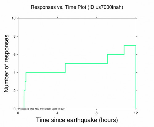 Responses vs Time Plot for the Santa Cruz, Philippines 5.2m Earthquake, Tuesday Nov. 08 2022, 10:30:00 PM