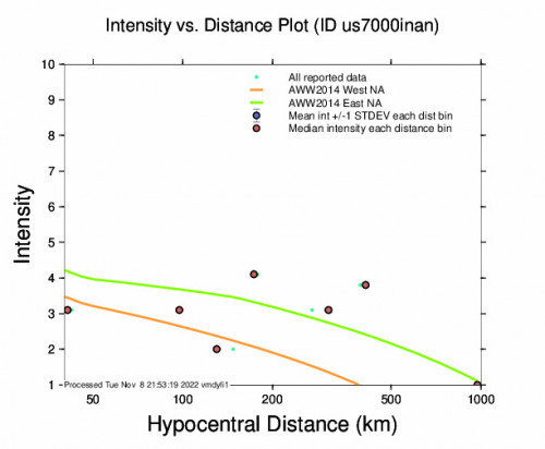 Intensity vs Distance Plot for the Dipayal, Nepal 4.8m Earthquake, Tuesday Nov. 08 2022, 9:07:35 PM