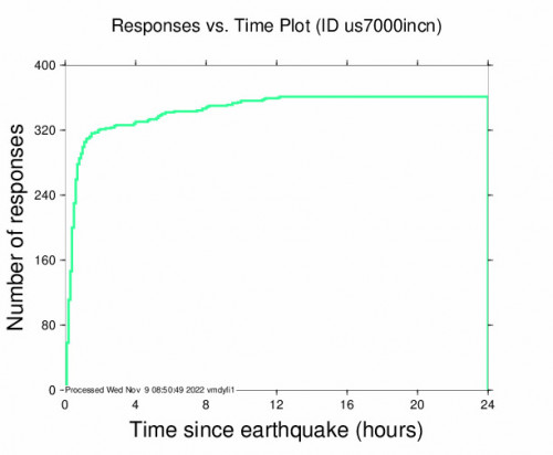 Responses vs Time Plot for the Dipayal, Nepal 5.6m Earthquake, Wednesday Nov. 09 2022, 2:12:23 AM