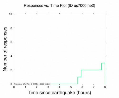 Responses vs Time Plot for the Western Xizang-india Border Region 4.3m Earthquake, Wednesday Nov. 09 2022, 6:27:15 AM