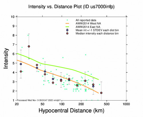 Intensity vs Distance Plot for the Marotta, Italy 5.6m Earthquake, Wednesday Nov. 09 2022, 7:07:27 AM