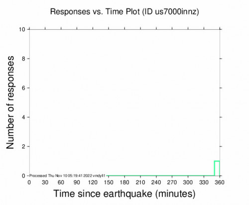 Responses vs Time Plot for the Nepal 4.1m Earthquake, Thursday Nov. 10 2022, 5:13:02 AM