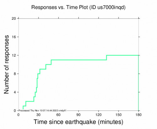 Responses vs Time Plot for the Shi Yomi, India 5.4m Earthquake, Thursday Nov. 10 2022, 10:31:07 AM