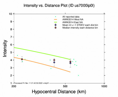 Intensity vs Distance Plot for the Neiafu, Tonga 7.3m Earthquake, Friday Nov. 11 2022, 11:48:45 PM
