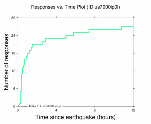 Responses vs Time Plot for the Neiafu, Tonga 7.3m Earthquake, Friday Nov. 11 2022, 11:48:45 PM