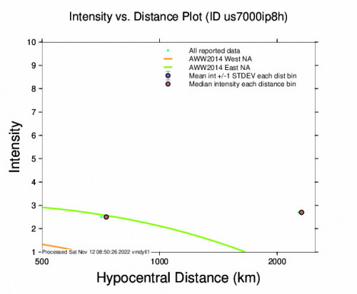 Intensity vs Distance Plot for the Fiji Region 7m Earthquake, Saturday Nov. 12 2022, 7:09:14 PM