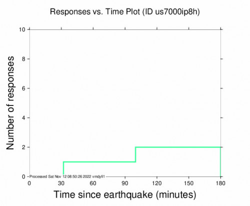 Responses vs Time Plot for the Fiji Region 7m Earthquake, Saturday Nov. 12 2022, 7:09:14 PM