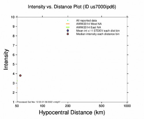 Intensity vs Distance Plot for the Kerman, Iran 4.2m Earthquake, Sunday Nov. 13 2022, 2:18:02 AM