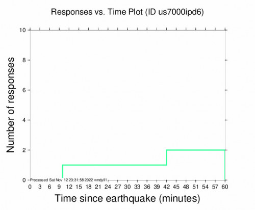 Responses vs Time Plot for the Kerman, Iran 4.2m Earthquake, Sunday Nov. 13 2022, 2:18:02 AM