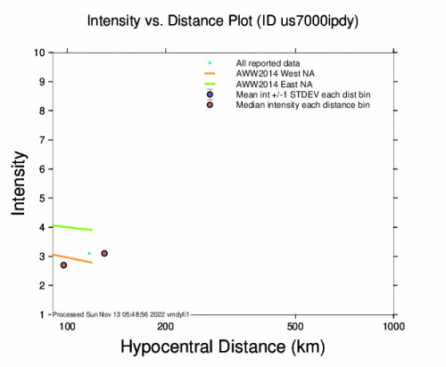 Intensity vs Distance Plot for the Hengchun, Taiwan 5.1m Earthquake, Sunday Nov. 13 2022, 9:47:44 AM