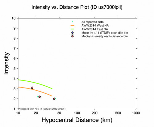 Intensity vs Distance Plot for the Guánica, Puerto Rico 3.8m Earthquake, Monday Nov. 14 2022, 7:46:48 AM