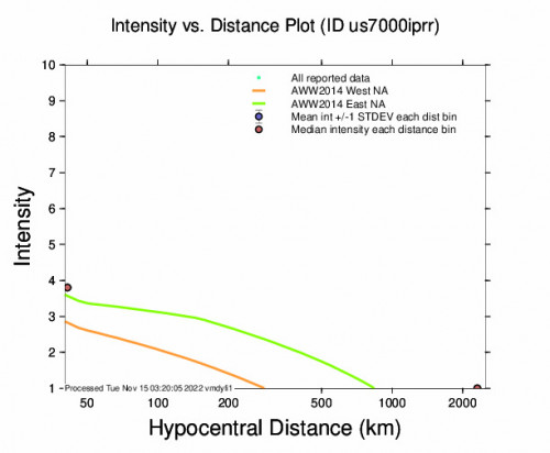 Intensity vs Distance Plot for the Antón Lizardo, Mexico 4.3m Earthquake, Monday Nov. 14 2022, 7:42:47 PM